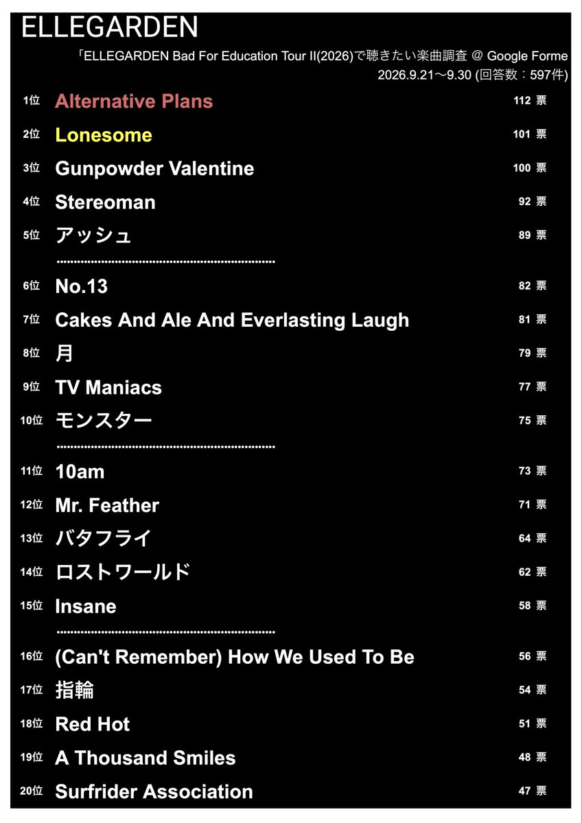 ORANGEROCK13's tweet photo. 【結果発表】
ELLEGARDEN
「Bad For Education Tour II(2026)」
で聴きたい曲5曲を選んで頂き、結果を集計しました(上位30曲を発表)
第1位🥇
「Alternative Plans」
第2位🥈
「Lonesome」
第3位🥉
「Gunpowder Valentine 」でした！
皆様今回もご参加頂きましてありがとうございました🙇‍♂️
#ELLEGARDEN https://t.co/XmHxeXsMJs