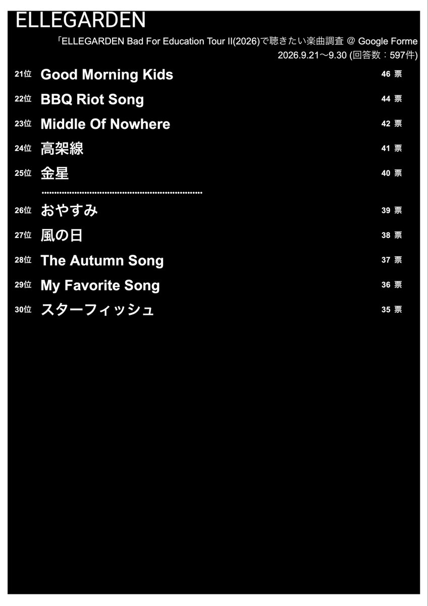 ORANGEROCK13's tweet photo. 【結果発表】
ELLEGARDEN
「Bad For Education Tour II(2026)」
で聴きたい曲5曲を選んで頂き、結果を集計しました(上位30曲を発表)
第1位🥇
「Alternative Plans」
第2位🥈
「Lonesome」
第3位🥉
「Gunpowder Valentine 」でした！
皆様今回もご参加頂きましてありがとうございました🙇‍♂️
#ELLEGARDEN https://t.co/XmHxeXsMJs