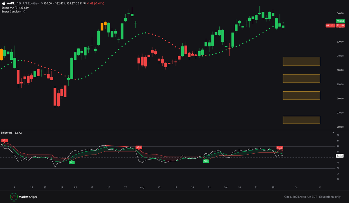 marketsniperpro's tweet photo. $AAPL has an RSI sell signal on the daily chart and is back under the trending dots.
Four targets set off the rise from the January 20 low.
Target one first. https://t.co/JVf8h9ryCS