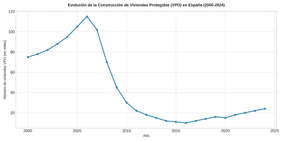 CidGraham's tweet photo. @Evasoler99 A lo mejor el problema es la falta de vivienda por la ineptitud de unos y de otros. Pacto de estado para un incremento de la oferta de vivienda pública es la única vía , potenciada por atacar otras vías como estabilidad jurídica para incrementar oferta. https://t.co/Vaory35SdL