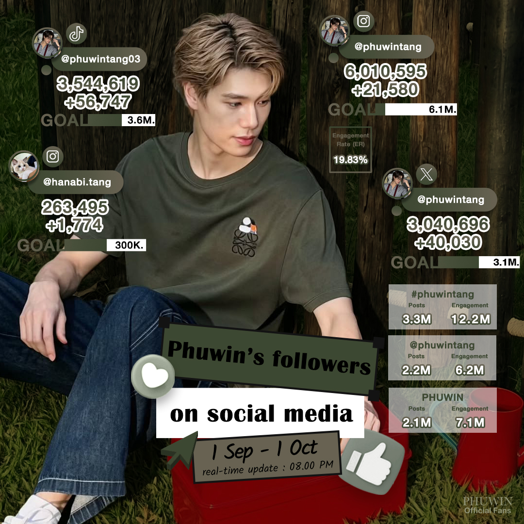 PhuwinOfficial's tweet photo. 『📈𝐏𝐡𝐮𝐰𝐢𝐧’𝐬 𝐟𝐨𝐥𝐥𝐨𝐰𝐞𝐫𝐬 𝐨𝐧 𝐬𝐨𝐜𝐢𝐚𝐥 ��𝐞𝐝𝐢𝐚』

𝗨𝗽𝗱𝗮𝘁𝗲
1 Sep- 10 Oct : 08.00 PM

Phuwin’s IG : 6,010,595
Phuwin’s X : 3,040,696
Phuwin’s TikTok : 3,544,619

Follow,Like,Share,Comment ให้ภูวินทร์ทุกช่องทางเลยน้า~🐼

❥@phuwintang🍯
#phuwintang
#winniethephu