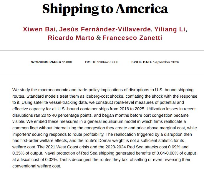 nberpubs's tweet photo. Satellite ship-tracking data show the 2021 West Coast crisis and the Red Sea attacks cost the US 0.69 percent and 0.35 percent of output, largely because carriers shift ships without accounting for the congestion they create. Surprisingly, tariffs can ease that congestion and offset their usual cost, from Xiwen Bai, Jesús Fernández-Villaverde, @YiliangLi_, Ricardo Marto, and @FZanettiOxford https://t.co/maaOyckdLm