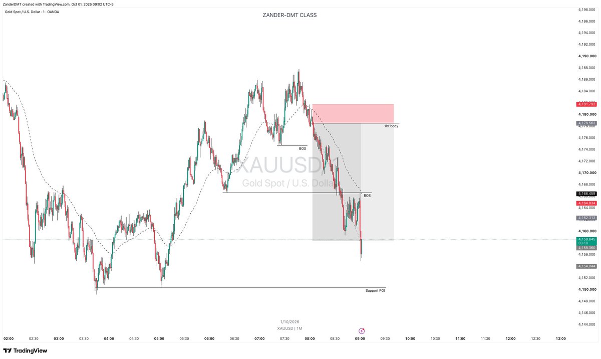 ZanderDmt's tweet photo. Had to go down to the 1min #xauusd https://t.co/vGQJhouNmQ