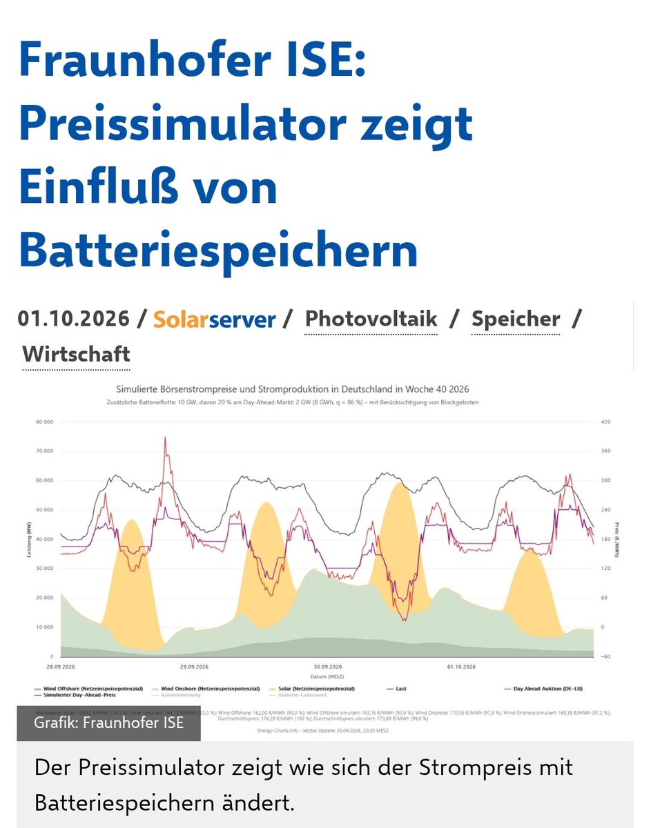solarpapst's tweet photo. Der Ausbau der #Batteriespeicher wird einen erheblichen Einfluß auf die Strompreisentwicklung haben. Beispiel mit Daten von 2025: Würden 20 GW Batterien mit 2 Stunden Speicherdauer (entspricht 40 GWh Kapazität) eingesetzt, sänke auch die Volatilität zwischen der teuersten und der billigsten Viertelstunde eines Tages von 130 auf 53 Euro pro MWh (-60 Prozent). Die Stunden mit Preisen über 200 Euro pro MWh sinken von 169 auf 20, die Stunden mit negativen Preisen von 575 auf 271. Der Marktwert von Solarstrom insgesamt Stiege von 45,08 Euro pro MWh um 35 Prozent auf 61,02 Euro pro MWh.