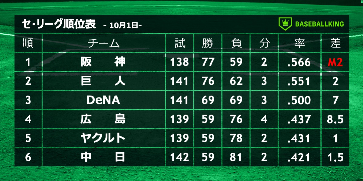 BaseballkingJP's tweet photo. 📈本日の結果&amp;セ・リーグ順位表📉

📅10月1日

神 2 － 2 巨
広 5 － 1 中

✅首位・阪神、2位・巨人との直接対決に引き分けも優勝マジック1つ減ってM2👏
✅最下位・中日、5連敗で今季ワーストの借金22

👉https://t.co/8nKLX2GqvD https://t.co/b0k53aqh43