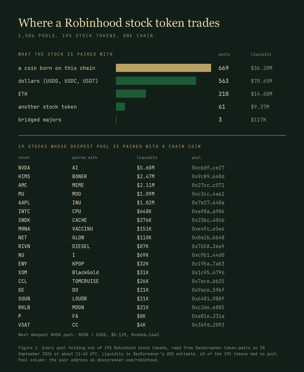 RWASTREET's tweet photo. We read every pool on @RobinhoodApp  that holds a Robinhood stock token.

1,506 pools.
563 price the stock in dollars.
669 pair it with a coin born on this chain.

The deepest NVIDIA pool is paired with $AI.
The deepest Apple pool, with $INU.

Nobody designed this. The chain put stocks and memes in one book on its own.

@RWASTREET puts them in one fund, with a name on the door.