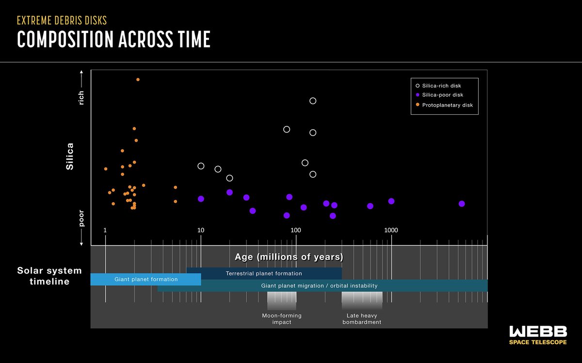 NASAWebb's tweet photo. Silica-rich debris disks seem to be produced by high-energy impacts between Mars-sized bodies around younger stars. Silica-poor ones might be formed by smaller scale collisions across a range of ages, which is likely why they vary in brightness. https://t.co/ZdYqnGblLF
