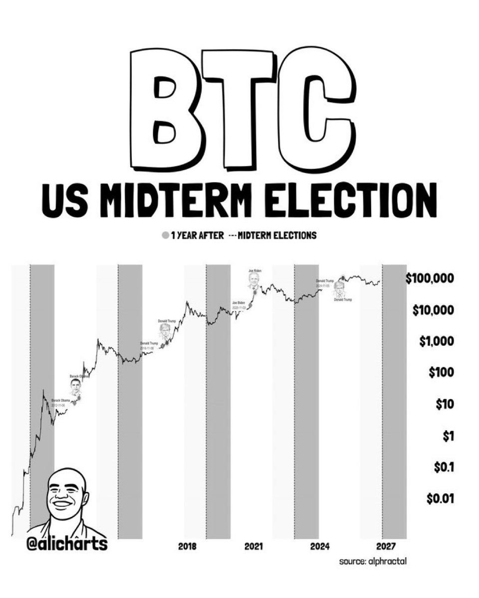 _alicharts9's tweet photo. 2/5 The US midterm elections are just over a month away and $BTC historical price action after prior midterms is hard to ignore.
Following the 2010, 2014, 2018, and 2022 elections, BTC fell 72%, 65%, 52%, and 27%, respectively. https://t.co/7xefwGClY8