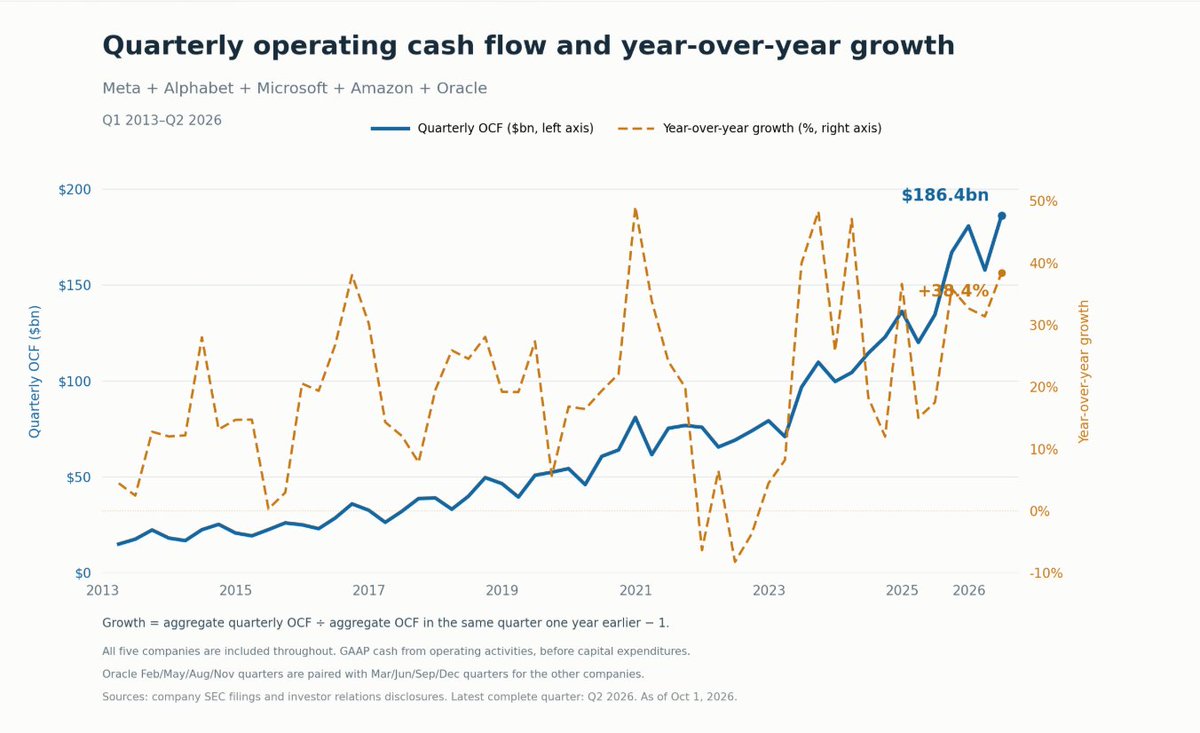 evergreencap3's tweet photo. While the quoted a16z chart is technically factual, it's disingenuous in my view and lends to the flawed conclusion that "semis are making money while hyperscalers are losing money". 

It's true that hyperscaler free cash flows have turned negative. But it's also true that the hyperscalers are more profitable than they've ever been as measured by operating cash flow, which is growing at accelerated rates (shown below). The fact that they are choosing to reinvest all of this excess OCF back into capex to fund further growth is correct given this dynamic, and is being reinforced by the elevated reported results and customer demand signals, which each indicate positive and increasing returns on invested capital ahead. 

The free cash flow dispersion between semis and hyperscalers is just a function of the difference in business models and timing, and little else. Semis companies sell their systems at the beginning of the buildout and typically recognize 100% of revenues upfront, whereas hyperscalers spend the money upfront but then monetize that datacenter smoothly throughout a much longer period that spans a decade and beyond. Given that, there is no scenario in which the free cash flow profiles for either cohort would look any differently than they do right now given the magnitude of this ongoing buildout to support AI.

So I think these types of headlines are just so overblown. These companies need one another and that's not going to change. And they are both tremendously profitable beneficiaries and providers of the intelligence economy. 

Having said all of that, the semis group generally still trades at an almost extreme discount to growth (ie NVDA is growing ~100% and trades at 10x), as the market continues to believe (very wrongly in my opinion) that these companies are overearning and that their current profits are not sustainable. And because I believe the buildout will persist at an outsized pace through at least the rest of this decade (and likely longer), I think the opportunity to invest in semis remains more attractive than just about any other sector I follow in tech. 

But the hyperscalers are also extremely well positioned and undervalued relative to the role they will continue to play, the quality and durability of their franchises, and the accelerating growth rates they've demonstrated and continue to demonstrate. 

All's to say, the world isn't black or white and I'm getting tired of the debates that pin two of the most attractive sectors in AI against one another. Happy trading.