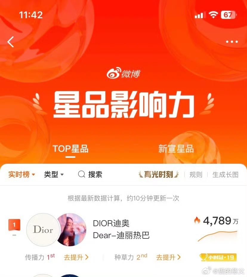dilrebainmysoul's tweet photo. You’re underestimating Dilraba’s influence, okay? C-Alices have never lost when it comes to data.

#Dilraba has ranked #1 on the Xingpin Influence Ranking for three consecutive days.

#DilrabaxDiorSummer27 #DiorSummer27 
Dilraba Dazzles DiorSummer27 https://t.co/ioMq1qQzDz