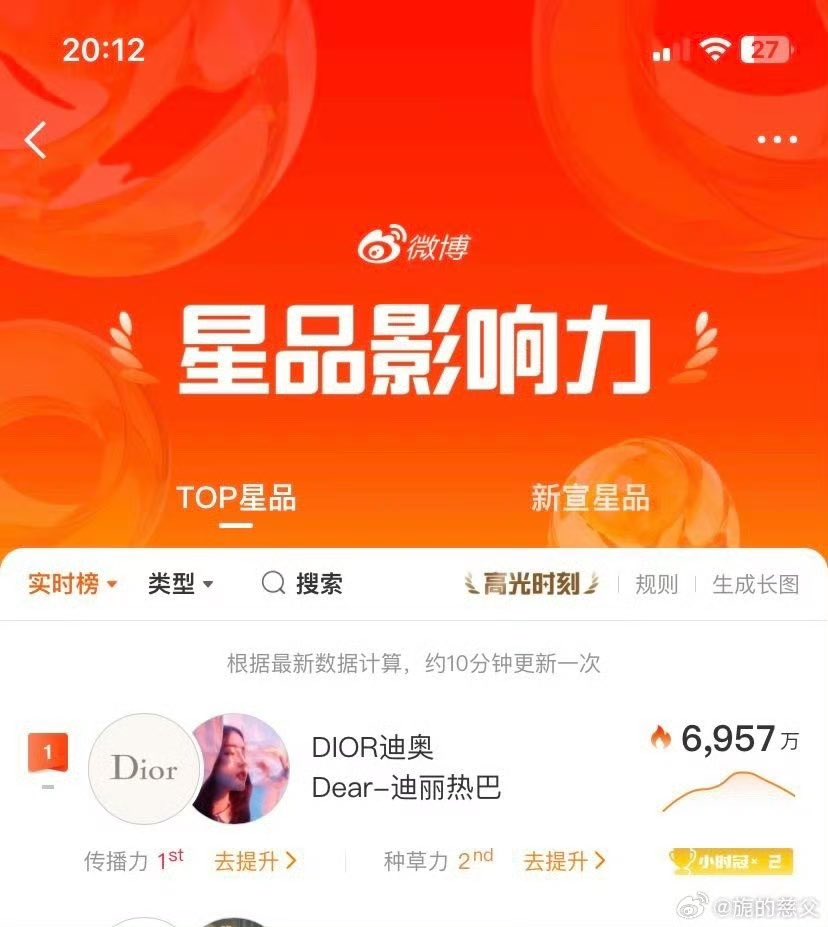 dilrebainmysoul's tweet photo. You’re underestimating Dilraba’s influence, okay? C-Alices have never lost when it comes to data.

#Dilraba has ranked #1 on the Xingpin Influence Ranking for three consecutive days.

#DilrabaxDiorSummer27 #DiorSummer27 
Dilraba Dazzles DiorSummer27 https://t.co/ioMq1qQzDz