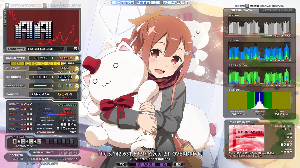 karin_infbms's tweet photo. ハイライト
集3 The 5,142,631,537th Cycle [SP OVERDRIVE] HARD
正規でそのまま耐えられたの嬉しい

集3 水晶世界 ～Fracture～ [appreciation] EASY
超体力譜面だけど、配置は配慮されてる感じが絶妙で面白い https://t.co/XcLFypHGVS