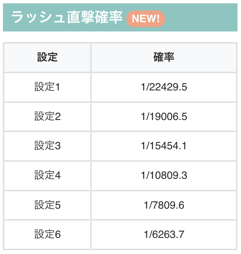 chonbo7771's tweet photo. 【スマスロ リコリス・リコイル】
✅ラッシュ直撃
✅幼少期CZ
設定2〜5の数値が判明！

🔽機種ページ
https://t.co/29O61bNIbu https://t.co/FNFMmysf5S
