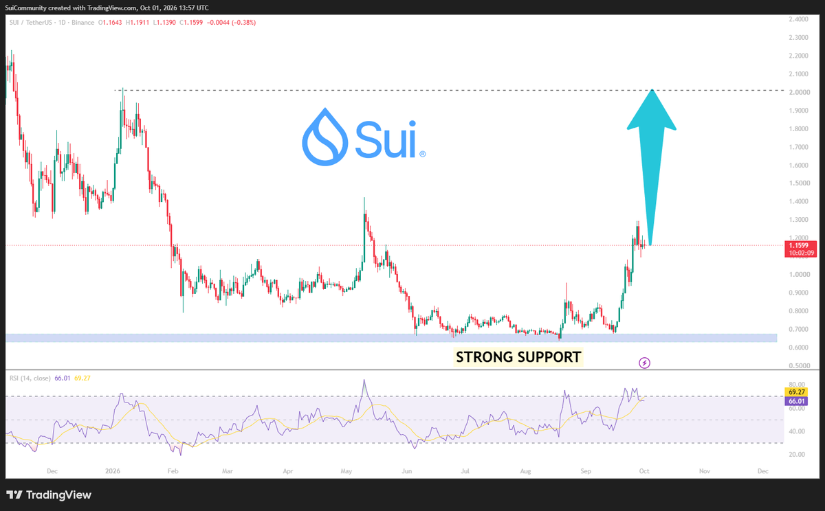 Community_Sui's tweet photo. $SUI is poised to reach the $2 level. 📈

The tug-of-war within the $1.10–$1.20 range over the past few days demonstrates how traders are adapting to the market!

It has the momentum to break through to the $2 zone in the first half of October 2026. 🚀

Excited to watch this unfold! 👀

#Sui #SuiNetwork