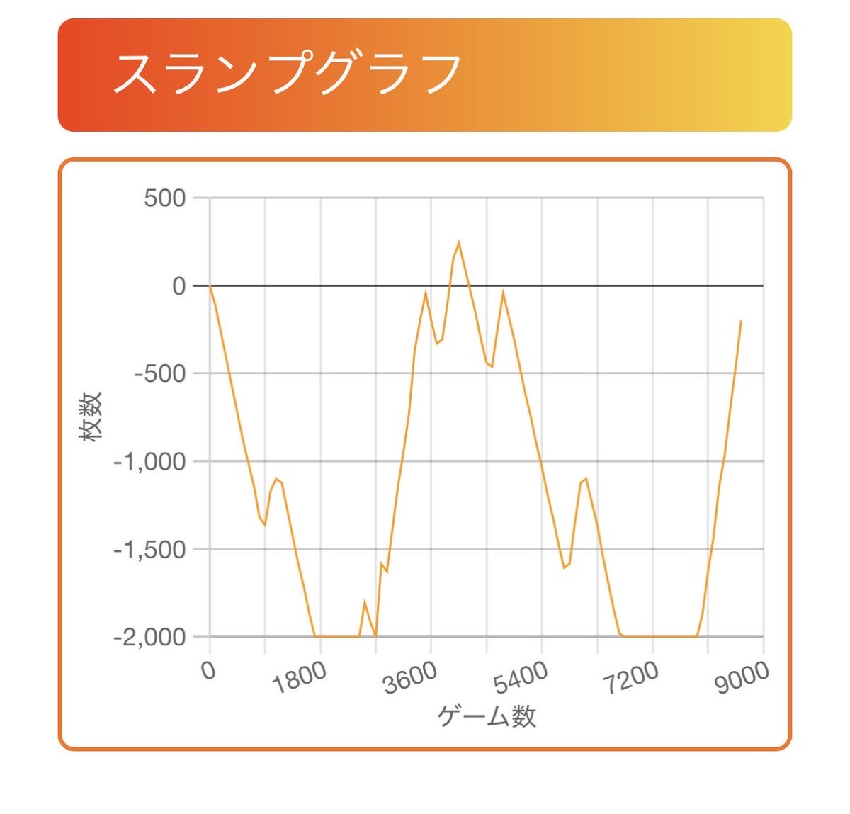 ayasaki777's tweet photo. 軽傷で済んだだけ良かったけど辛い(´；ω；｀)
捲った後追い金するはめになるとは思わなかった。
 #スマスロ
 #戦国乙女5 https://t.co/2hYjTEy04A