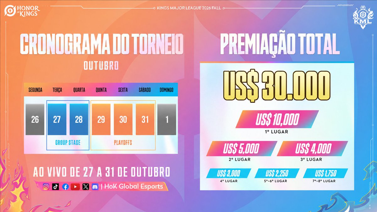 HoK_BR's tweet photo. 🌏 O #PathToHonor continua! O #KMLFALL26 está chegando!
8 equipes de elite do mundo todo entram na disputa pelo título! 🏆
📅 27 a 31 de outubro
💰 US$ 30.000 em premiação
#2026HoK #HonorofKings #HoKEsports https://t.co/4qdMVMkGxL