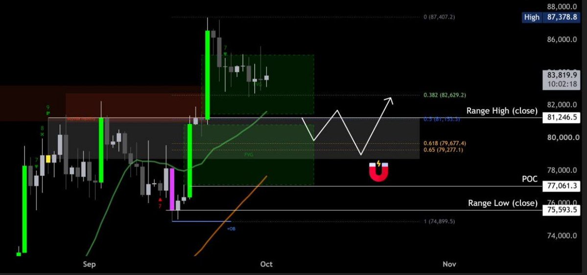 rockytraderr's tweet photo. 🔥 $BTC Quick Analysis &amp; Signal 🔥

🔹 Trend: HTF remains higher (re-accumulation).
🔹 Active Short: Sitting in a short from ~$87k, added at $85.2k.
🔹 Target: $79k–$82k (Closing short &amp; taking over HTF Long here).
🔹 Invalidation: Hold above $85.2k.

Keep your risk managed! 👍 https://t.co/bOdK061CCU