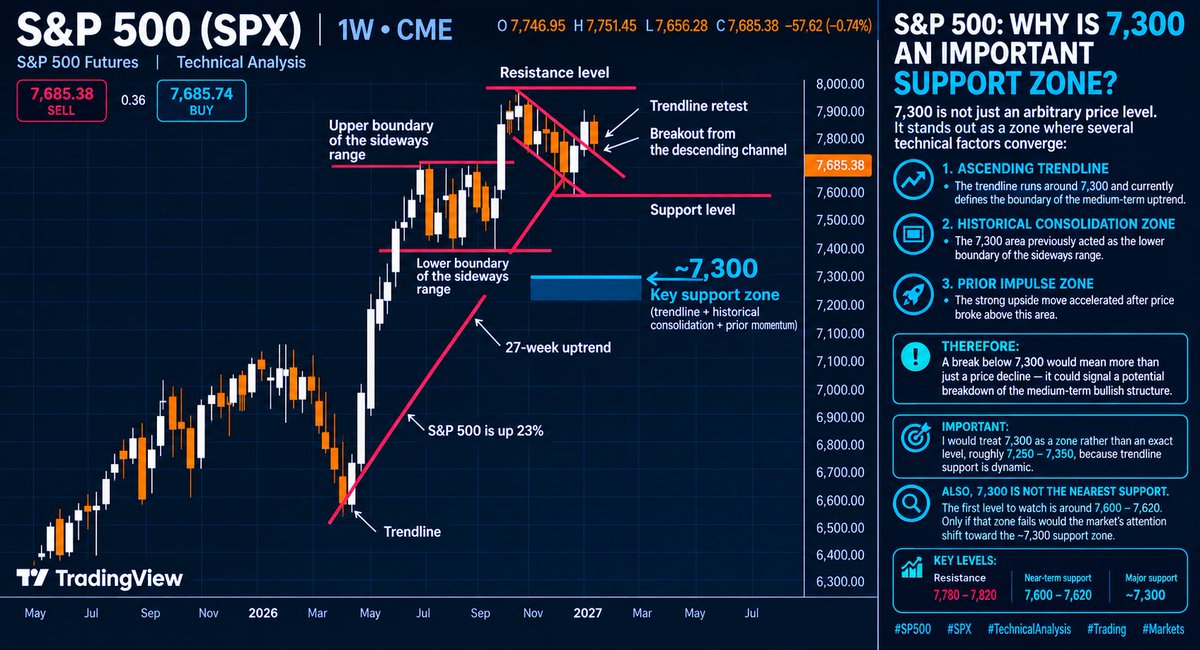malikgasfina's tweet photo. 🇬🇧 S&P 500 — Why is 7,300 an important support zone?

7,300 is not just an arbitrary price level. It stands out as a zone where several technical factors converge:

🔹 Ascending trendline — the trendline runs around 7,300 and currently defines the boundary of the medium-term uptrend.

🔹 Historical consolidation zone — the 7,300 area previously acted as the lower boundary of the sideways range.

🔹 Prior impulse zone — the strong upside move accelerated after price broke above this area.

Therefore, a break below 7,300 would mean more than just a price decline — it could signal a potential breakdown of the medium-term bullish structure.

⚠️ Important: I would treat 7,300 as a zone rather than an exact level, roughly 7,250–7,350, because trendline support is dynamic.

Also, 7,300 is not the nearest support. The first level to watch is around 7,600–7,620. Only if that zone fails would the market's attention shift toward the ~7,300 support zone.

Key levels:
Resistance: 7,780–7,820
Near-term support: 7,600–7,620
Major support: ~7,300
#SP500 #SPX #TechnicalAnalysis #Trading #Markets