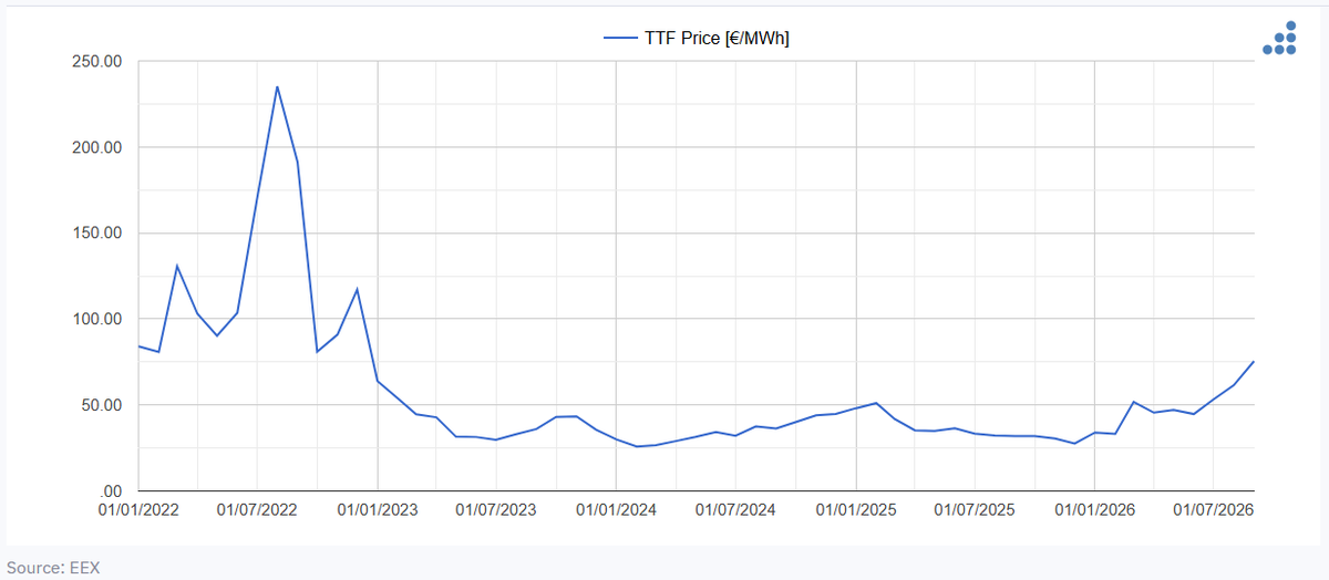 AleaWhiteEnergy's tweet photo. 📈 En septiembre, el precio medio del #GasTTF en el mercado spot fue de 75,50 €/MWh, el más alto desde enero de 2023.

📊 Alea Energy DataBase permite seguir la evolución de #combustibles y #MercadosEléctricos para contextualizar riesgos, oportunidades y decisiones de mercado. https://t.co/h6LXKi9Kx5