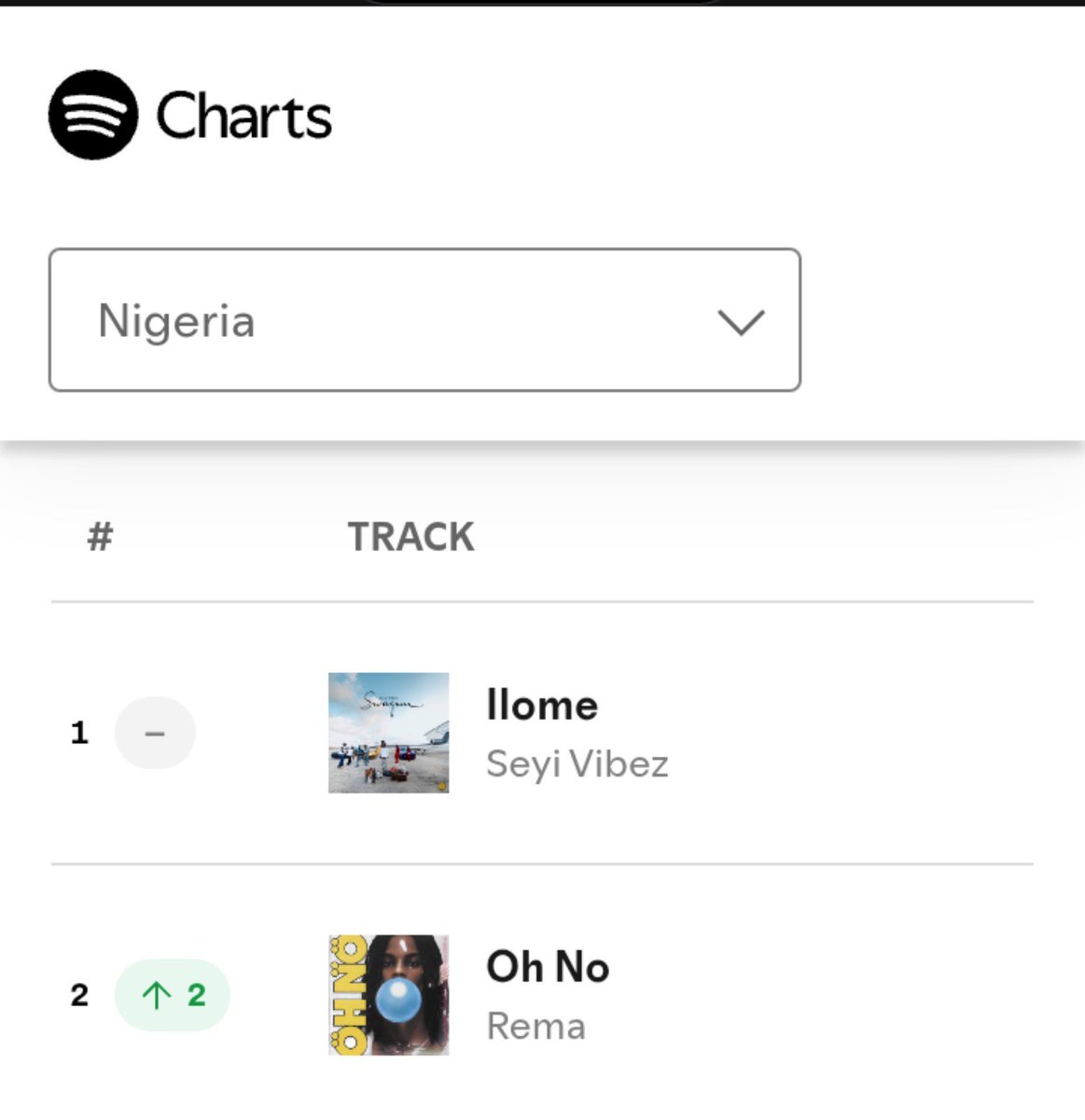 SWAG93975's tweet photo. Seyi vibez “Volume” and "Back 2 U" dip to #3 &amp; #4 (-2&amp;-1 ) on Spotify daily top songs chart 📈 https://t.co/acqwj0JJZH