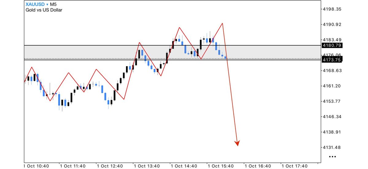 MuhammadAz43062's tweet photo. XAUUSD Gold Sell confirm 

Entryzone 4175 to 4180

Takeprofit 4170 4165 4160 

https://t.co/oQ2GzYQegl https://t.co/uM7iQAs8lm