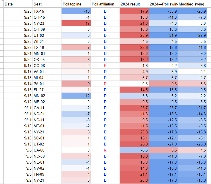 Vulst3's tweet photo. Some steep swings in recent internal polls for House seats https://t.co/MmsA0viDT3