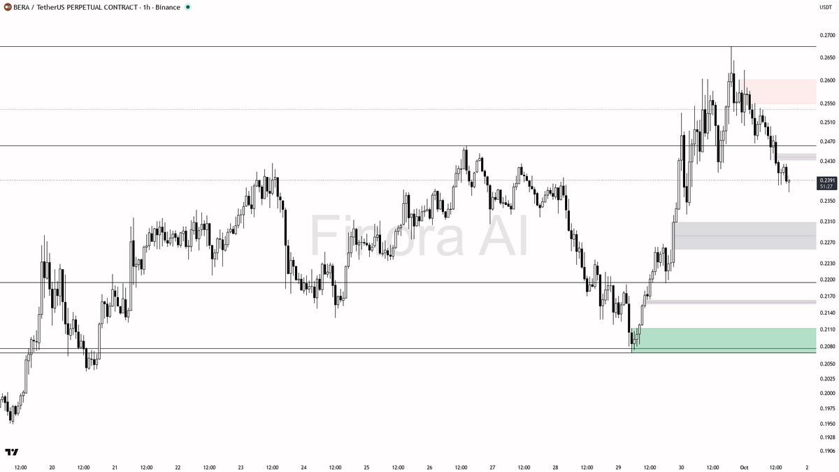 🛑 $BERA liquidity sweep below 0.2382 signals weakness despite uptrend structure, 24h down 4.5%

- my bias remains bearish here, as the 1h Dow structure is clea