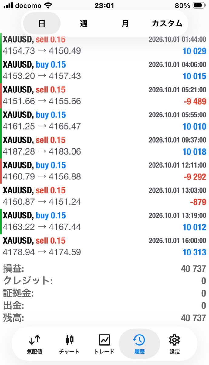 FX_DREAM_MS's tweet photo. 1万円設定で回してたけ低資金で回すにも良いかもしれない(^^)
これだと初期投資少なくスタート出来るかな😁

#FX
#EA
#サインツール
#シストレ
#ゴールド https://t.co/ZFBB5tRq9J
