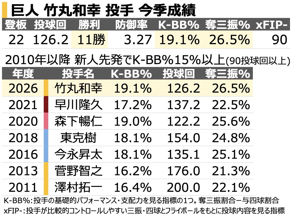 chikupn2896's tweet photo. 巨人 竹丸和幸 投手 今季成績がほぼ確定です。

最近の新人投手の中でも高いK-BB%、奪三振割合をマークしています🐰 https://t.co/UMLrfTz45Q