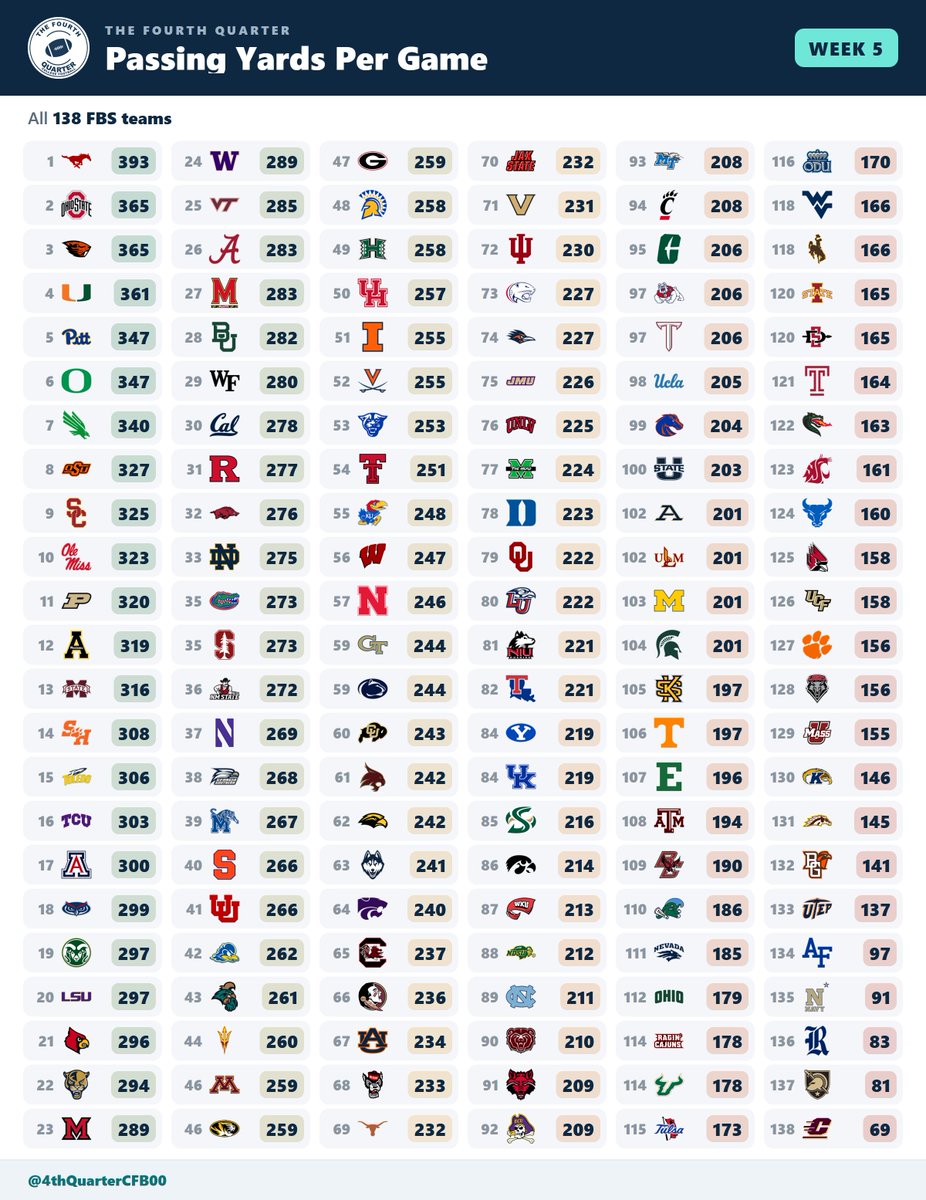 4thQuarterCFB00's tweet photo. #CFB Passing Yards Per Game Leaders https://t.co/umr0uQ9zMO