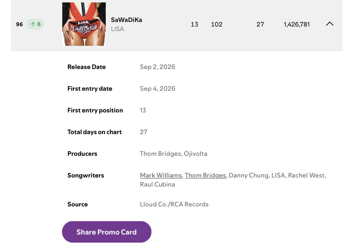 lalaluvlalisa's tweet photo. #LISA - SaWaDiKa on Spotify Global Daily Top Songs:

Day 1 – #13 2,787,349
Day 2 – #32 2,083,002
Day 3 – #34 1,901,776 
Day 4 – #30 2,039,74
Day 5 – #34 2,049,089
Day 6 – #29 2,161,117 
Day 7 – #32 2,067,812
𝑾𝑬𝑬𝑲 1: #𝟐𝟖 𝟏𝟓,𝟎𝟖𝟗,𝟖𝟗𝟎
Day 8 – #32 2,153,997 
Day 9 – #42 1,927,848
Day 10 – #42 1,791,564
Day 11 – #42 1,913,736 
Day 12 – #43 1,873,487 
Day 13 – #56 1,743,194 
Day 14 – #57 1,737,873 
𝑾𝑬𝑬𝑲 2: #𝟒𝟔 𝟏𝟑,𝟏𝟒𝟏,𝟔𝟗𝟗
Day 15 – #59 1,774,724 
Day 16 – #68 1,636,321 
Day 17 – #64 1,495,555 
Day 18 - #67 1,574,356 
Day 19 - #78 1,534,315 
Day 20 - #89 1,475,152 
Day 21 - #94 1,448,548
𝑾𝑬𝑬𝑲 3 — #𝟕𝟑 𝟏𝟎,𝟗𝟑𝟖,𝟗𝟕𝟏
Day 22 - #117 1,416,798 
Day 23 - #133 1,338,879 
Day 24 - #125 1,231,526 
Day 25 - #98 1,437,330 
Day 26 - #102 1,384,886 
Day 27 - #96 1,426,781 (+41,895)