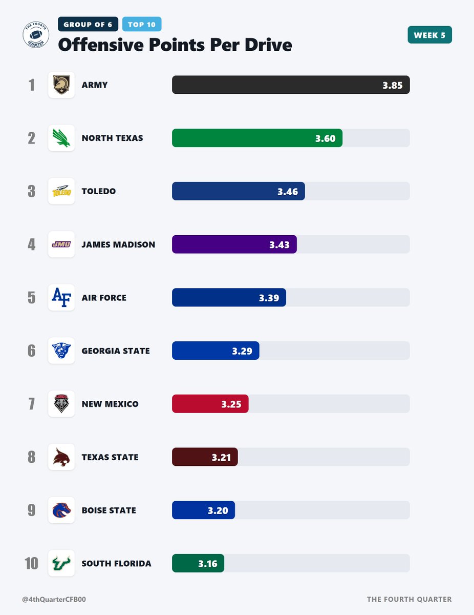 4thQuarterCFB00's tweet photo. Points Per Drive Leaders (OFF, DEF, NET)

G6, through Week 4 https://t.co/9yV9DZJjLV
