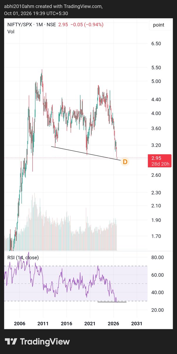 abhi2010ahm's tweet photo. #nifty50 vs spx500
monthly chart

today touched the bottom trendline with a divergence in monthly 

The rally of 2013 and 2020 arrived from this level. https://t.co/UxAvQB0cCL