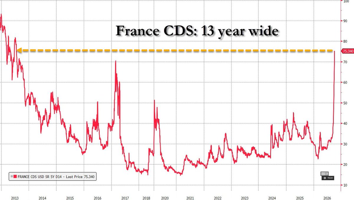 zerohedge's tweet photo. it's been a while since we had a European sovereign debt crisis

*FRANCE-GERMANY 10-YEAR YIELD SPREAD WIDENS 8BPS TO 135BPS

France CDS widest in 13 years https://t.co/9opJUmD2uS