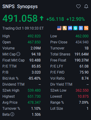 MattSevenich's tweet photo. $SNPS 

Since the publication of this article, the stock price has risen from $389 to $492, an increase of over 26% ($389 - $492 > +💵💵💵💵💵).

From a technical perspective, the stock price is still in an upward channel and has not yet ended. Given the significant gains already realized, a reduction in holdings is recommended.