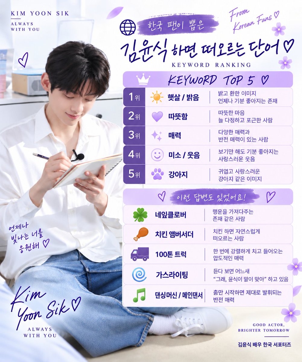 kimyskrsp's tweet photo. 💌 [김윤식 키워드 이벤트 일부 공개]

언어는 달라도 배우님을 향한 마음은 하나!
한국 팬분들과 글로벌 팬분들이 뽑아주신 대표 키워드를 일부 공개합니다 ✨

​"햇살 같은 미소, 100톤 트럭급 매력!"
팬들이 정의한 배우 김윤식의 모든 순간 🩵

​🤫 팬분들의 소중한 전체 마음은 배우님께만 비밀스럽게 전달됩니다!

참여해주신 모든 팬분들께 감사드립니다.🫶
Thank you to all the fans who participated!🫶

WELCOME KIM YOON SIK TO PARIS

#YOONSIKPFWSS27
#KIMYOONSIKINPARIS