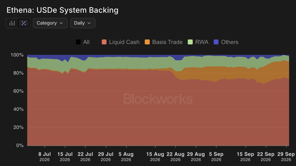 LorenzoARK's tweet photo. Some thoughts on @ethena here as the asset is becoming particularly compelling imo.

Tokenized equities are obviously changing the entire game for ENA.

USDe supply bottomed at 3.8B, it's already up ~30% to almost 5B now. The inverted/low funding rate in crypto forced USDe collateral to shift to more stable off-chain yield like treasuries, which made sUSDe particularly uninteresting as average APY was close to or under SOFR for some months.

The strategy also could only scale so much. Market caps have essentially stayed flat for a while and open interest puts a cap on how fast USDe can grow.

But as you can see in the collateral composition, the basis trade is now back up to 20% of backing growing fast and this is not a coincidence. Stocks are now on-chain and the reservoir there is 70T in the US, with a market that goes up 8%+ a year on average. Persistent long demand means persistent positive funding, particularly juicy for the basis trade.

Equities are also less volatile, which makes the hedge cheaper to run and the whole thing more interesting.

This is the first time I think USDe has a clear path to 20B+ supply. Wouldn't be surprised if we get to 30-40B in the next 12-18 months. The cap is now tokenized equity OI, not crypto OI.

Ethena is perfectly positioned to capture the tokenization of equities. The infra and ops are already battle tested, nobody else can plug a new collateral class into a 5B+ synthetic dollar overnight like
@gdog97_ 

I expect Ethena Pay to boost this and attract more on the demand side as well, and additional flywheels for USDe.

The chains, protocols and vaults that capture USDe supply and looping strategies will be big beneficiaries.