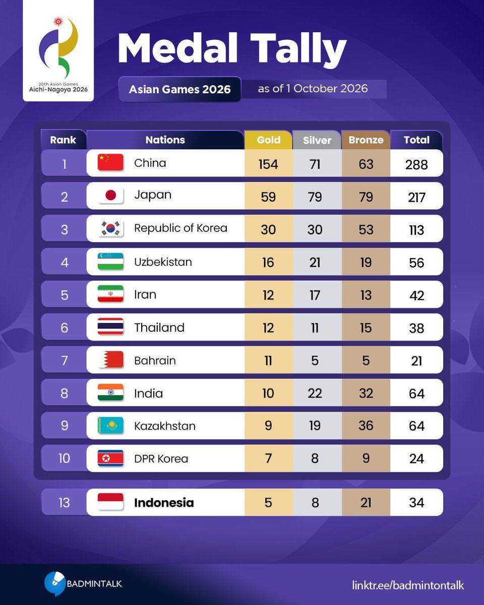 BadmintonTalk's tweet photo. #AsianGames2026 Medal Tally (1 October 2026)

#AichiNagoya2026 https://t.co/A31orOPaYp