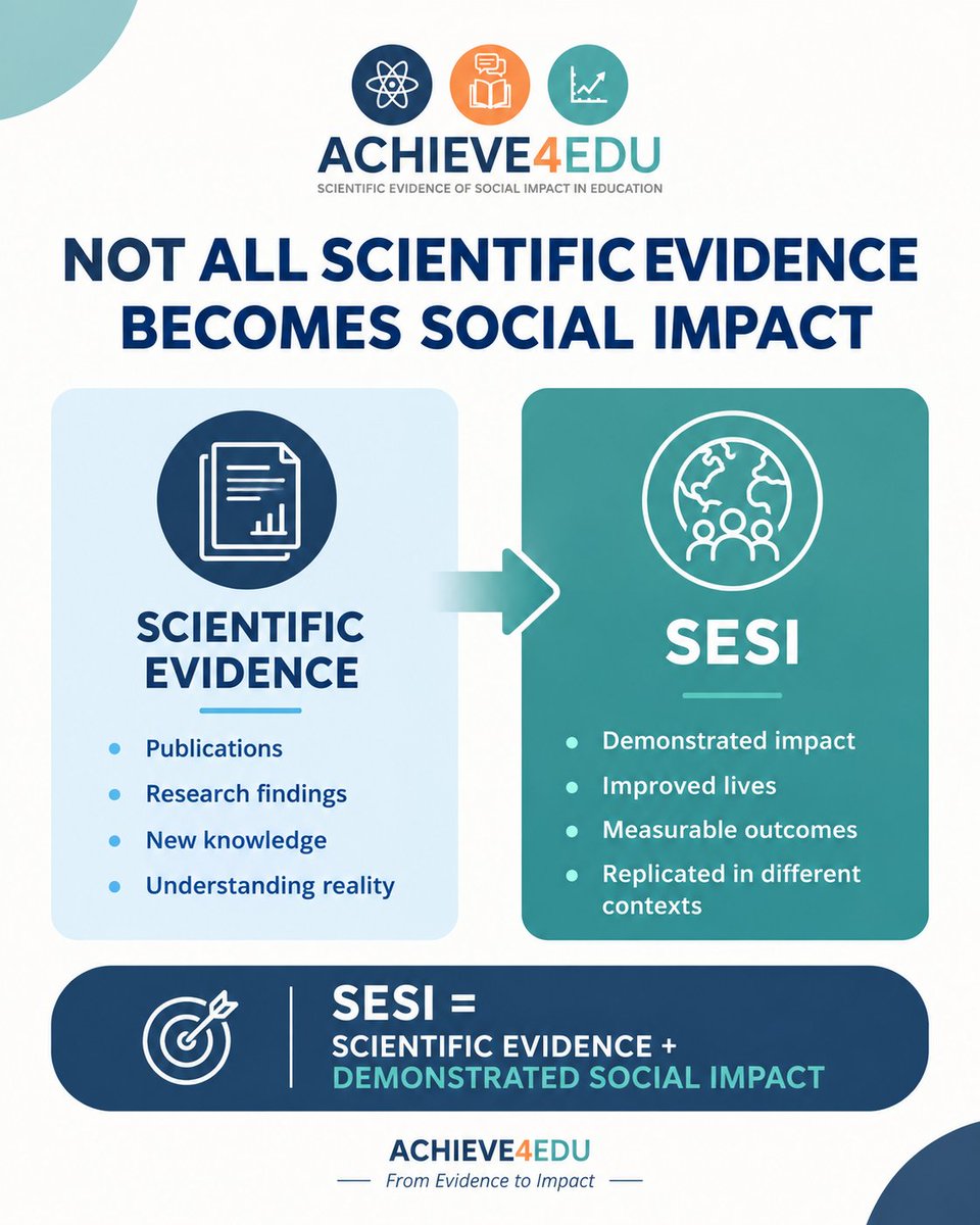 ACHIEVE4EDU's tweet photo. Not all scientific evidence becomes social impact.

For decades, education has generated studies, projects and innovations.

The next step is focusing on the evidence that has already demonstrated social impact.

That's what SESI is about.
Watch our video https://t.co/2Xji7ANgPg https://t.co/usly3tQiA2