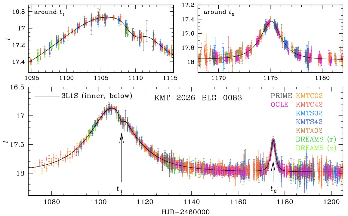 PASPJournal's tweet photo. A recent article published in @PASPJournal describes the analysis of KMT-2026-BLG-0083L, a two-Jovian-planet system orbiting an M Dwarf star discovered using microlensing measurements.  https://t.co/OrsvRdVKkt. -JGM https://t.co/w7FKQ7sBza