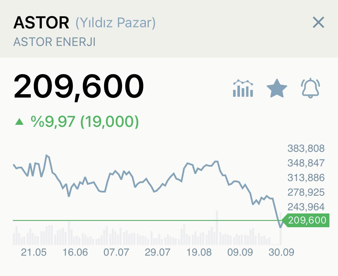 BorsaGenci777's tweet photo. #ASTOR 📊  -8 den gelerek tavan oldu. https://t.co/LbIGRBSHkP