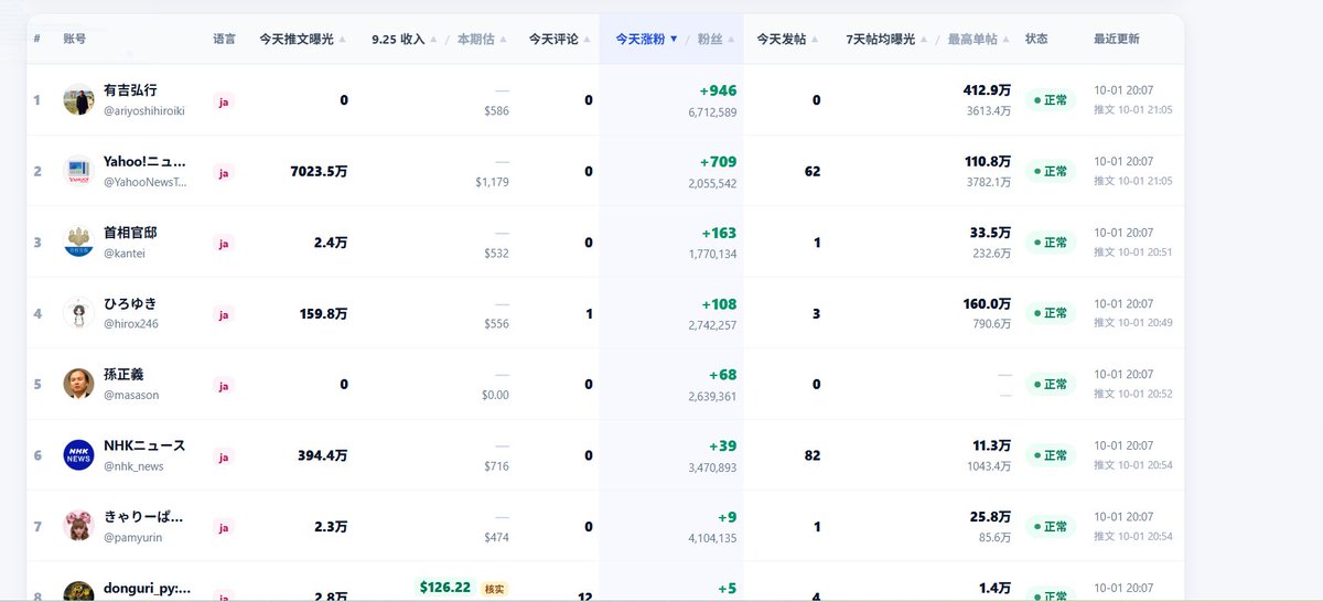 RightHandAgent's tweet photo. 日本のX、強すぎない？？？
今日のデータ見て普通にびっくりした。
・有吉弘行 +946人
・Yahoo!ニュース 7,000万imp超
・ひろゆき 159万imp
・NHKニュース 394万imp
「Xってもう伸びないでしょ」
って思ってたけど、
全然そんなことなかった。
むしろ今からちゃんとやったら、まだチャンスありそう。
今日から0→どこまで伸ばせるか実験します。
30日後の結果が楽しみ。