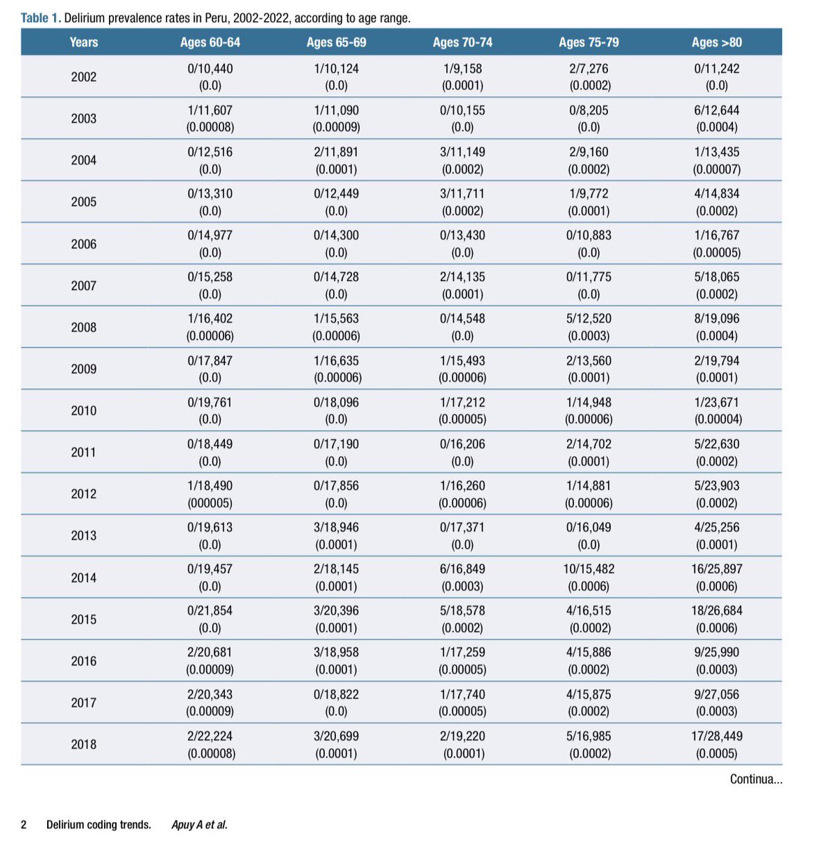 ApuyAnthony's tweet photo. Why care about undercoding? Delirium carries 1.5x 1-year mortality post-discharge.

Still, 20 years of MINSA data reveal severe underreporting in older adults.
📉 Undercoded cases = unmanaged risk.

📍doi: https://t.co/25SrcE7Cgu

#Delirium #HealthData https://t.co/NoiFH4Pqr0