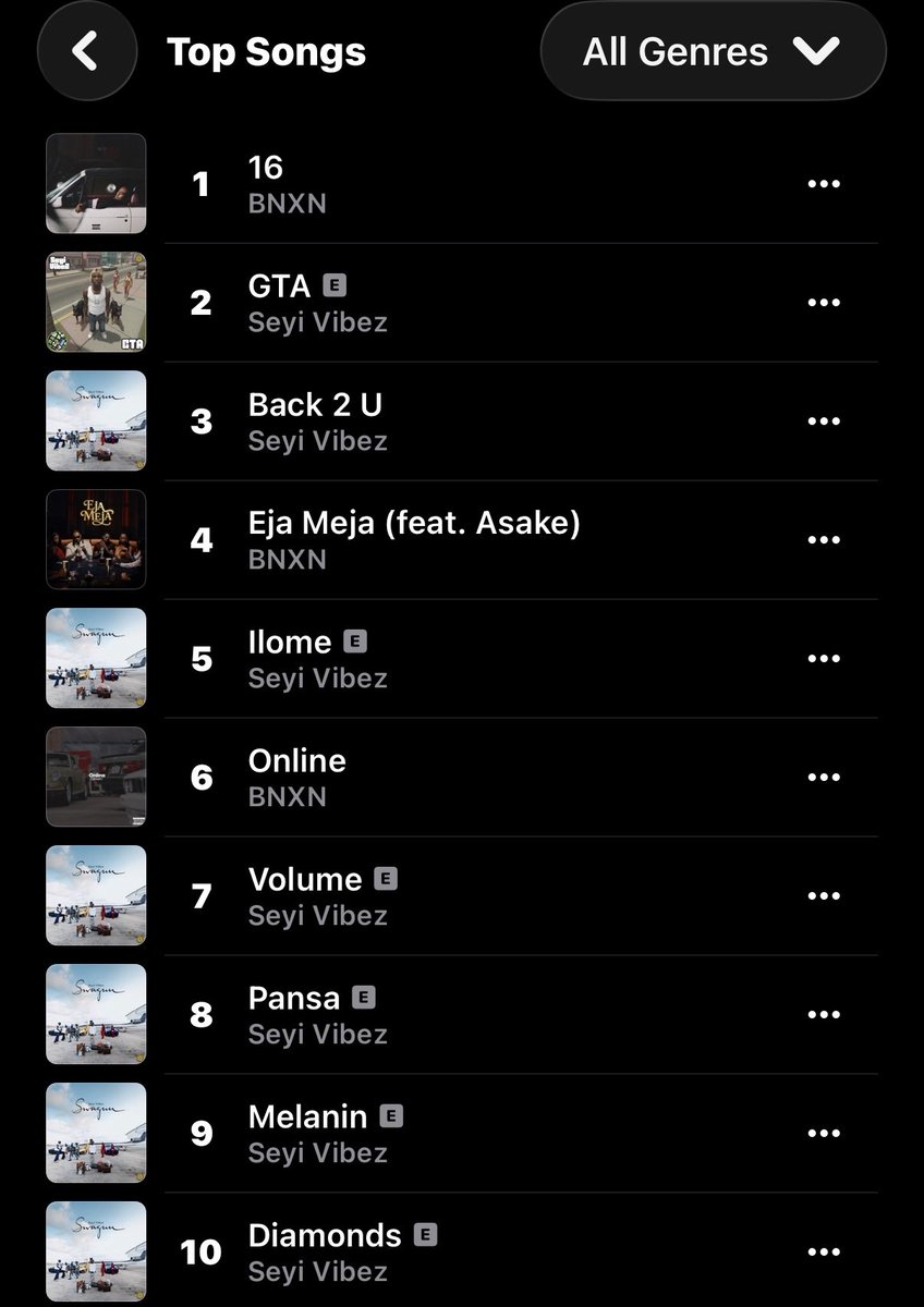 thedebuthub's tweet photo. 🚨 BNXN’s “16” is now the #1 song on Apple Music Nigeria Top Songs chart. 📈 https://t.co/BHuf6iidiU