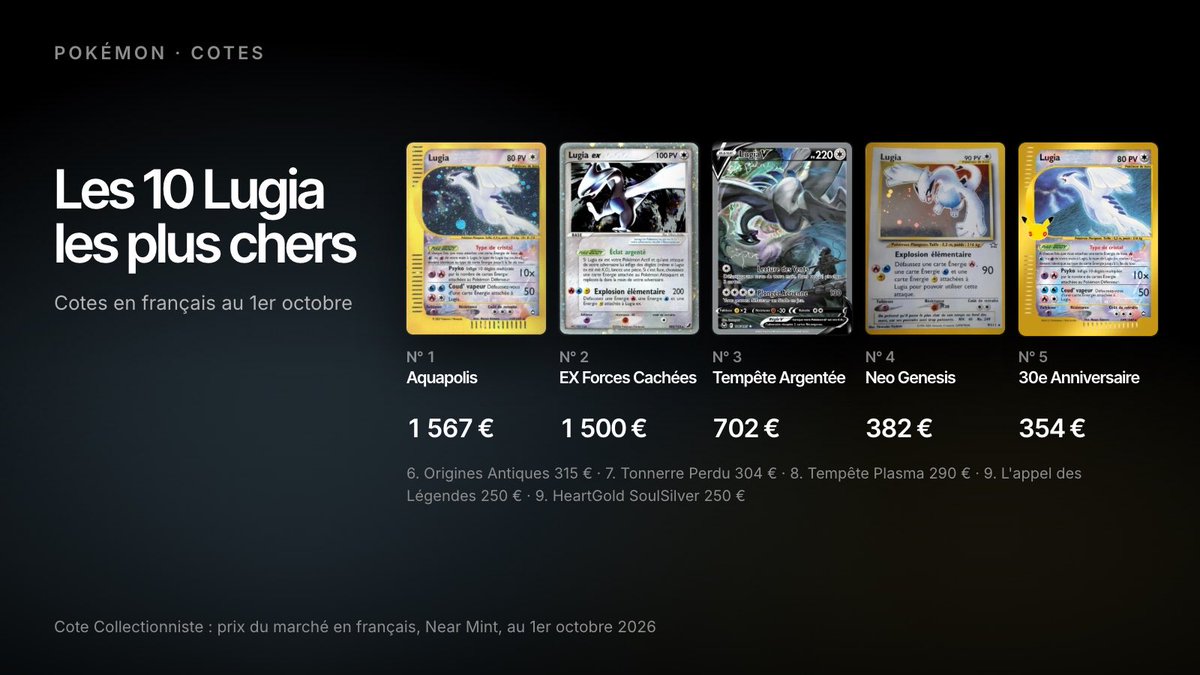 Collectionniste's tweet photo. Post principal (avec l'image du dossier x/) :
Les 10 Lugia les plus chers en français :

1. Aquapolis (2003) : 1 567 €
2. Lugia ex, Forces Cachées (2005) : 1 500 €
3. Lugia V alt, Tempête Argentée : 702 €
4. Neo Genesis (2000) : 382 €
5. 30e Anniversaire : 354 €

👇 https://t.co/3Cf9CTNt4U