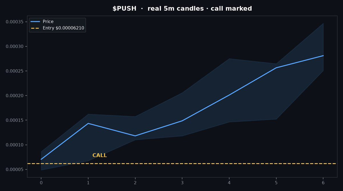 alpha_wizarcal's tweet photo. 4.6x on $PUSH
called at $62k
now $283k
this is why we wait
5Heq1xjFjuNBuAEAEhbUChgM2Q6AaTTNmVEDVqEpump
private calls in bio
#GulfCrypto #SolanaMeme #LowCap https://t.co/GvmzYutVUg