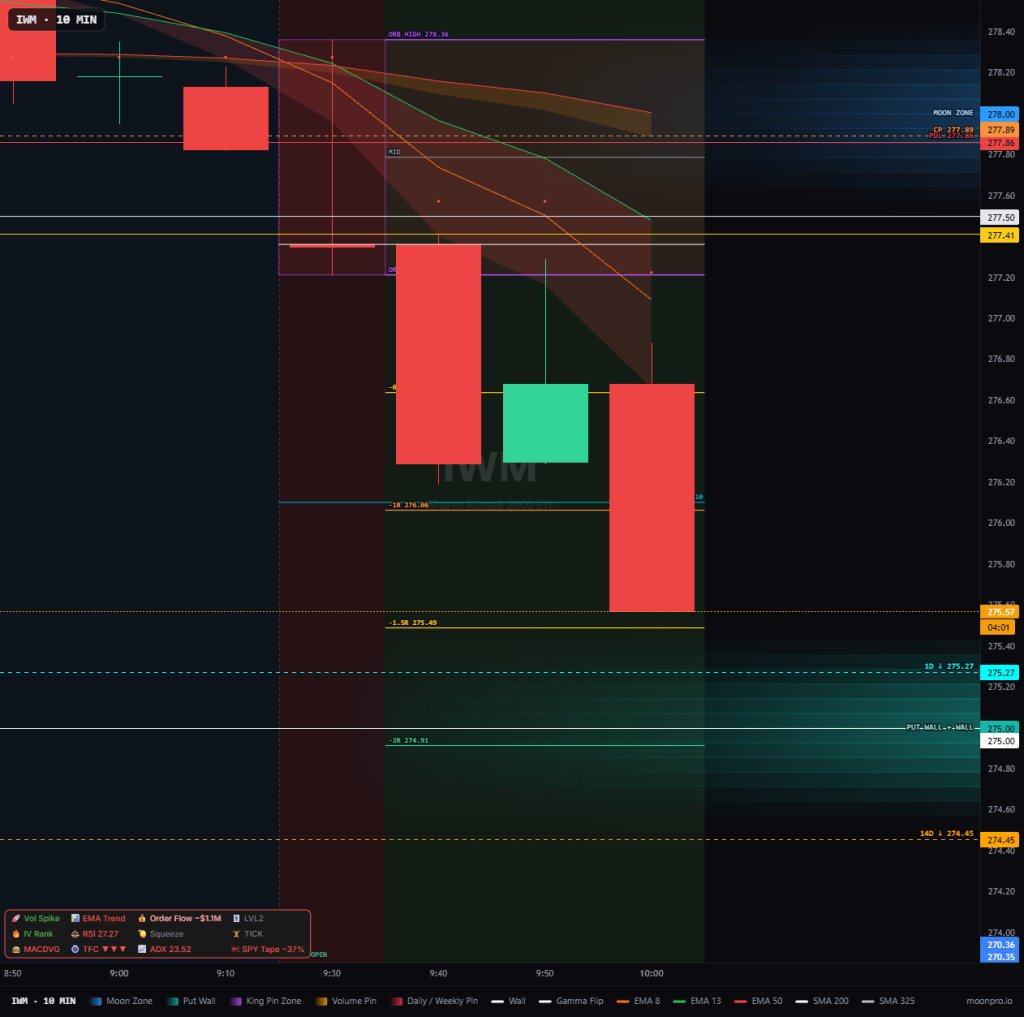 MoonProIO's tweet photo. $IWM paid. Early bag today for the guys. 
Waited for PDL Moon Zone rejection. Setup was tooo easy. https://t.co/bX85RzkyNI