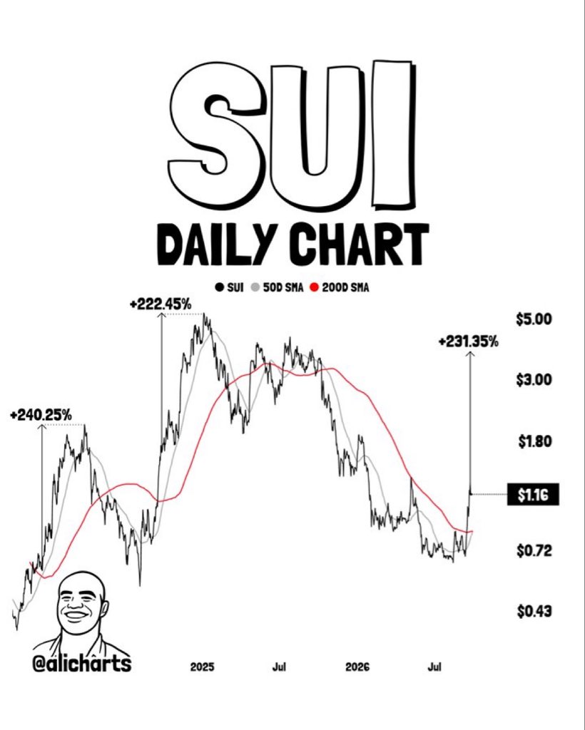 _alicharts9's tweet photo. SUI: GOLDEN CROSS. TARGET $4.

$SUl is on the verge of printing a new golden cross, with the 50-day SMA beginning to cross above the 200-day SMA.

This is typically viewed as a major bullish trend signal and could mark the beginning of a longer-term bull market. https://t.co/YWr9t7AHNg