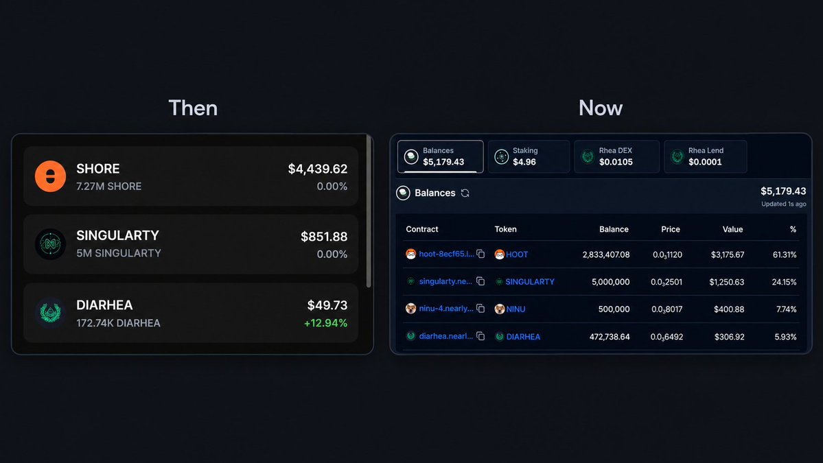 haenko21's tweet photo. not financial advice, just a public challenge: i'm trying to take $5k to $50k trading only NEAR memes and NEAR projects.

my wallet is public: haenko.near. anyone can follow every trade, losses included.

where the bags stand right now:

> $HOOT: sold all my $SHORE around $400k mcap and rotated in. down about $1.5k on it so far.
> $SINGULARTY: up to $1,250 from $850. still believe in it, holding.
> $NINU: received $400 worth. the founder is a cool, well-known guy and the project is interesting. holding.
> $DIARHEA: no clean PnL here, since i was sent some extra tokens after my last post. it did print a new ATH, and the meme culture around it is strong. holding.

why Shore → Hoot: Shore is still a great product, and a cross-chain launchpad is a strong idea. but i've known the Meteor team for 5 years, Meteor Wallet is one of the best products on NEAR, and now they're putting their name on Hoot. Hoot also got launches and traders from day one, while new launches on Shore have slowed down. both are strong, Hoot is just closer to me.

$5k → $50k. let's see how it goes.
