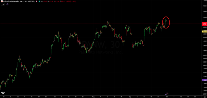 A stock chart for 'PANW, 30 - Palo Alto Networks, Inc.' showing price movement over time, with a red circle highlighting a recent point near the top of the chart.